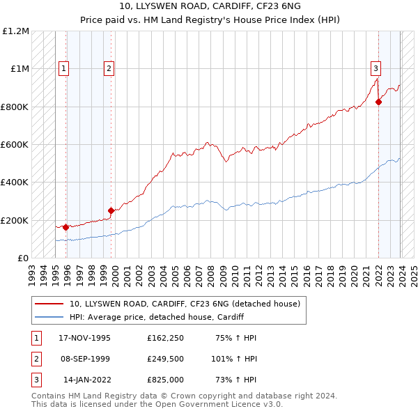 10, LLYSWEN ROAD, CARDIFF, CF23 6NG: Price paid vs HM Land Registry's House Price Index