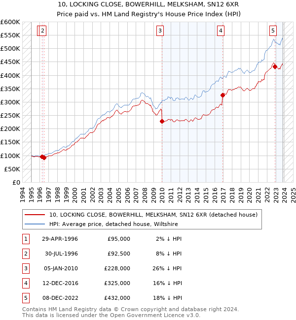 10, LOCKING CLOSE, BOWERHILL, MELKSHAM, SN12 6XR: Price paid vs HM Land Registry's House Price Index