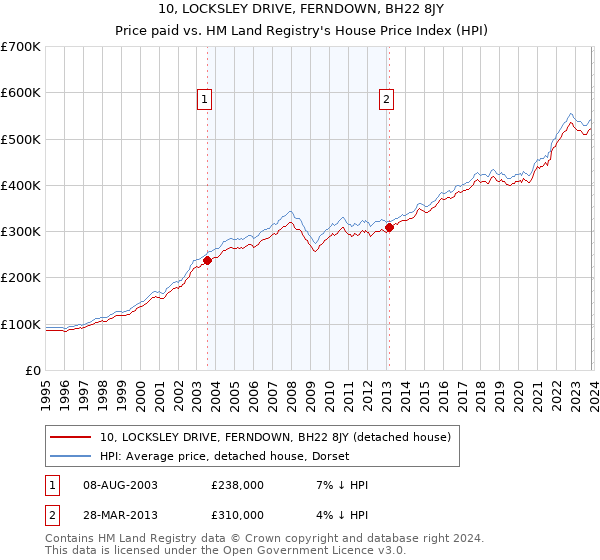 10, LOCKSLEY DRIVE, FERNDOWN, BH22 8JY: Price paid vs HM Land Registry's House Price Index