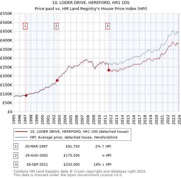 10, LODER DRIVE, HEREFORD, HR1 1DS: Price paid vs HM Land Registry's House Price Index