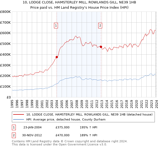 10, LODGE CLOSE, HAMSTERLEY MILL, ROWLANDS GILL, NE39 1HB: Price paid vs HM Land Registry's House Price Index