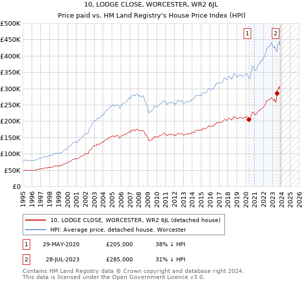 10, LODGE CLOSE, WORCESTER, WR2 6JL: Price paid vs HM Land Registry's House Price Index