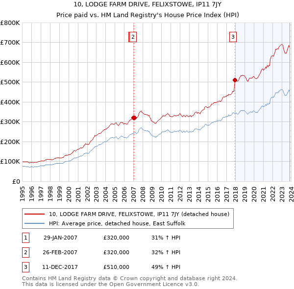 10, LODGE FARM DRIVE, FELIXSTOWE, IP11 7JY: Price paid vs HM Land Registry's House Price Index