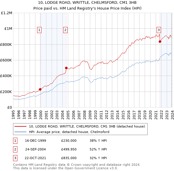 10, LODGE ROAD, WRITTLE, CHELMSFORD, CM1 3HB: Price paid vs HM Land Registry's House Price Index