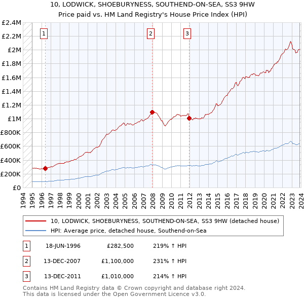 10, LODWICK, SHOEBURYNESS, SOUTHEND-ON-SEA, SS3 9HW: Price paid vs HM Land Registry's House Price Index