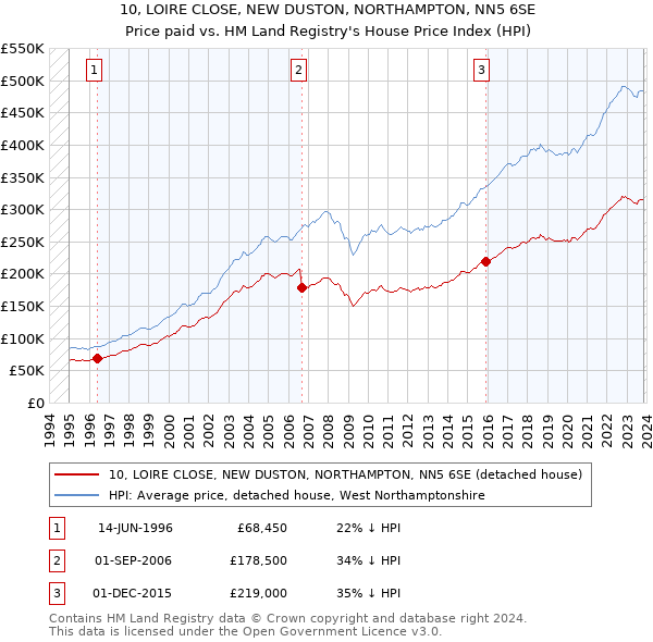 10, LOIRE CLOSE, NEW DUSTON, NORTHAMPTON, NN5 6SE: Price paid vs HM Land Registry's House Price Index