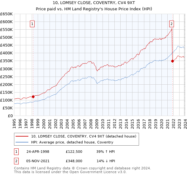 10, LOMSEY CLOSE, COVENTRY, CV4 9XT: Price paid vs HM Land Registry's House Price Index