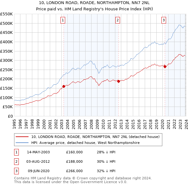 10, LONDON ROAD, ROADE, NORTHAMPTON, NN7 2NL: Price paid vs HM Land Registry's House Price Index
