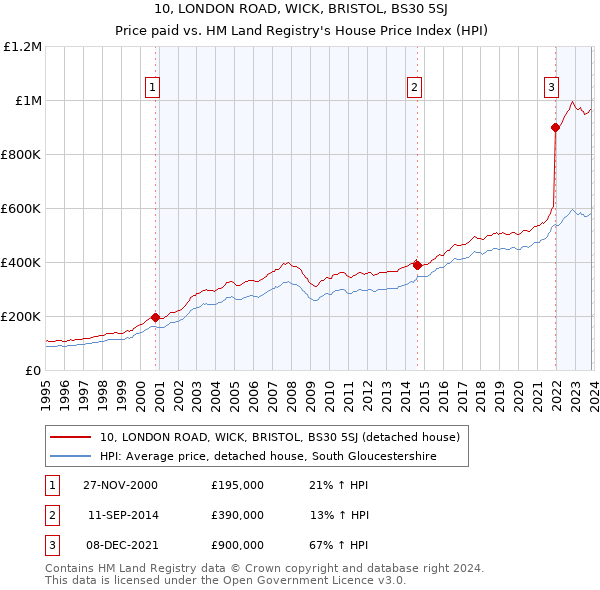 10, LONDON ROAD, WICK, BRISTOL, BS30 5SJ: Price paid vs HM Land Registry's House Price Index
