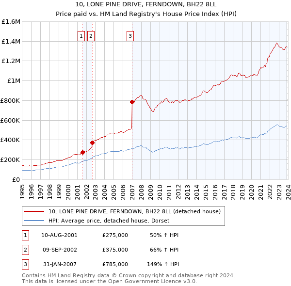 10, LONE PINE DRIVE, FERNDOWN, BH22 8LL: Price paid vs HM Land Registry's House Price Index