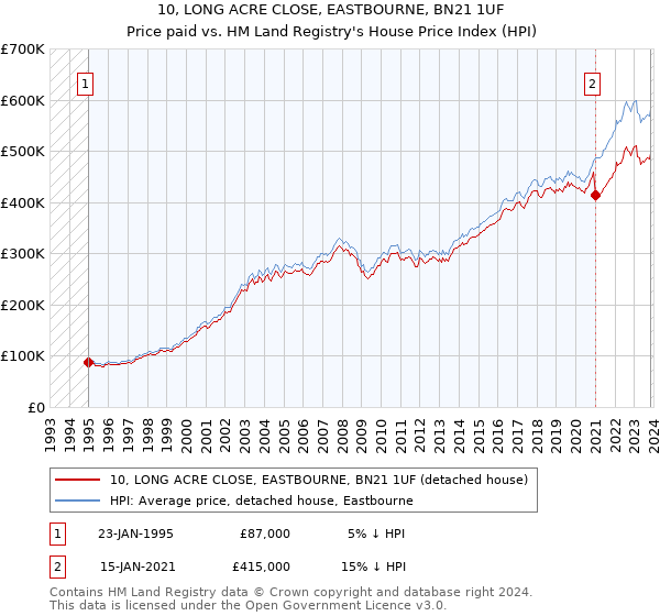 10, LONG ACRE CLOSE, EASTBOURNE, BN21 1UF: Price paid vs HM Land Registry's House Price Index