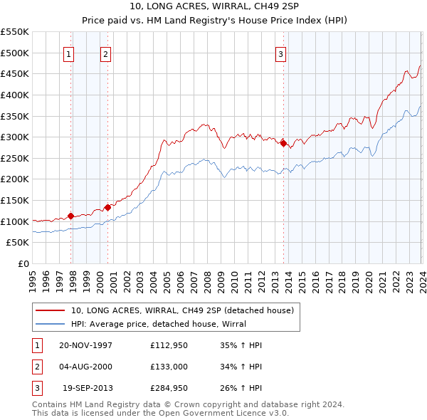 10, LONG ACRES, WIRRAL, CH49 2SP: Price paid vs HM Land Registry's House Price Index