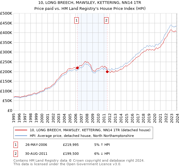10, LONG BREECH, MAWSLEY, KETTERING, NN14 1TR: Price paid vs HM Land Registry's House Price Index