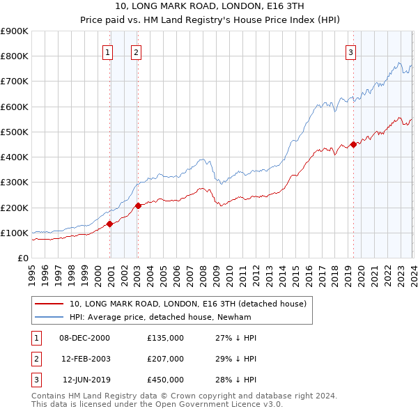 10, LONG MARK ROAD, LONDON, E16 3TH: Price paid vs HM Land Registry's House Price Index