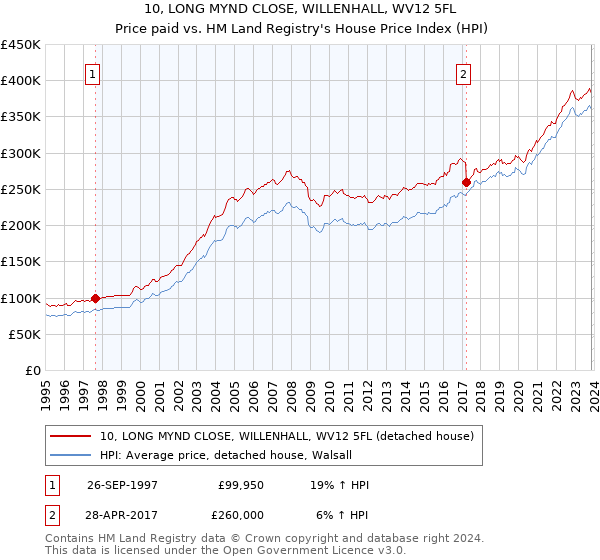 10, LONG MYND CLOSE, WILLENHALL, WV12 5FL: Price paid vs HM Land Registry's House Price Index