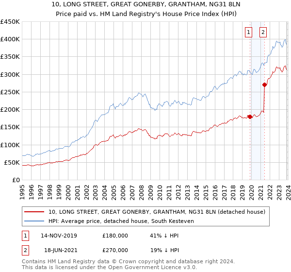 10, LONG STREET, GREAT GONERBY, GRANTHAM, NG31 8LN: Price paid vs HM Land Registry's House Price Index