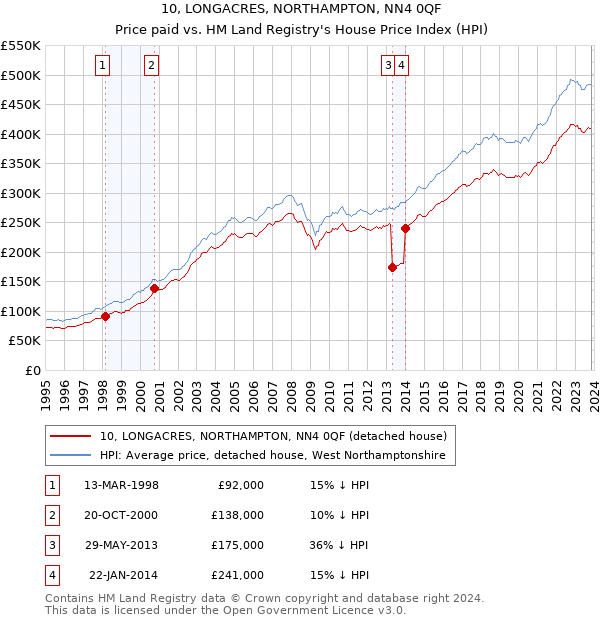 10, LONGACRES, NORTHAMPTON, NN4 0QF: Price paid vs HM Land Registry's House Price Index