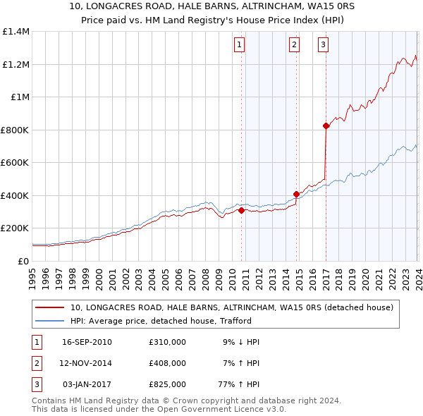 10, LONGACRES ROAD, HALE BARNS, ALTRINCHAM, WA15 0RS: Price paid vs HM Land Registry's House Price Index
