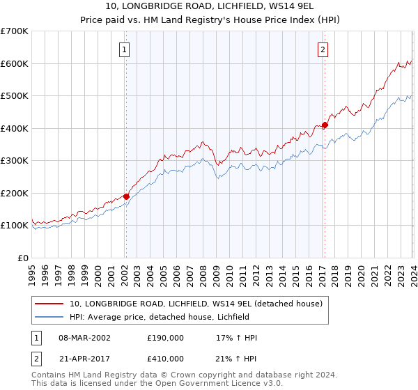 10, LONGBRIDGE ROAD, LICHFIELD, WS14 9EL: Price paid vs HM Land Registry's House Price Index