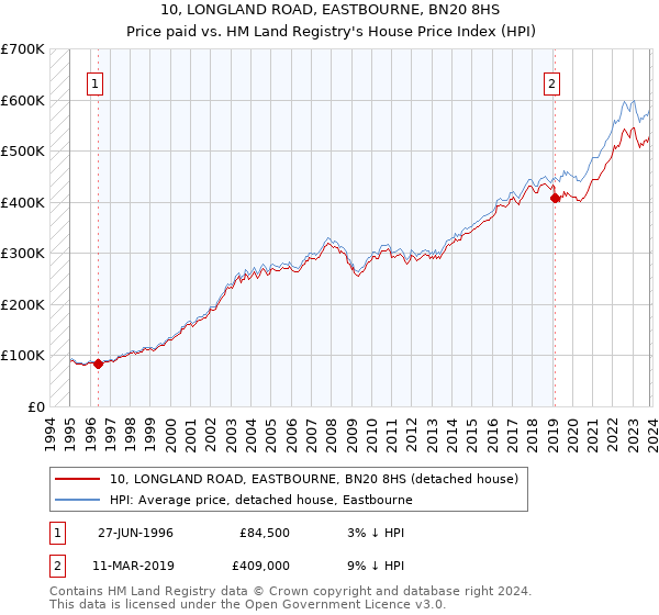 10, LONGLAND ROAD, EASTBOURNE, BN20 8HS: Price paid vs HM Land Registry's House Price Index