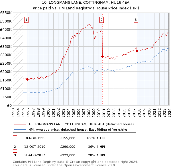 10, LONGMANS LANE, COTTINGHAM, HU16 4EA: Price paid vs HM Land Registry's House Price Index