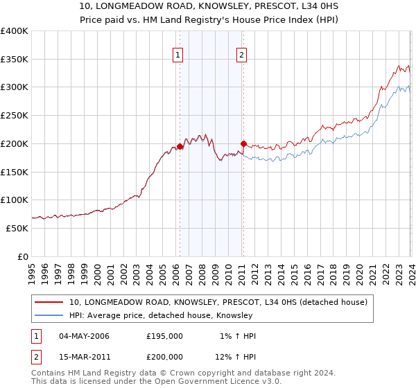 10, LONGMEADOW ROAD, KNOWSLEY, PRESCOT, L34 0HS: Price paid vs HM Land Registry's House Price Index