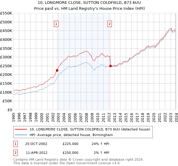 10, LONGMORE CLOSE, SUTTON COLDFIELD, B73 6UU: Price paid vs HM Land Registry's House Price Index