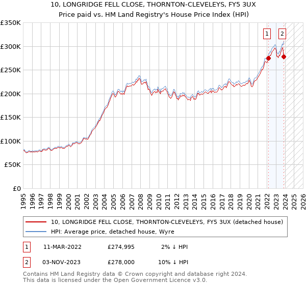 10, LONGRIDGE FELL CLOSE, THORNTON-CLEVELEYS, FY5 3UX: Price paid vs HM Land Registry's House Price Index