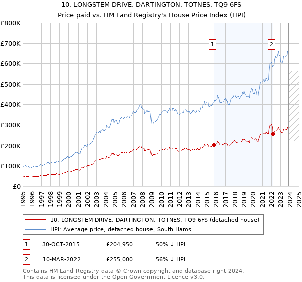 10, LONGSTEM DRIVE, DARTINGTON, TOTNES, TQ9 6FS: Price paid vs HM Land Registry's House Price Index