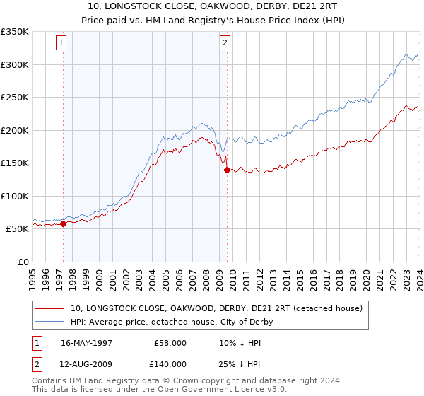 10, LONGSTOCK CLOSE, OAKWOOD, DERBY, DE21 2RT: Price paid vs HM Land Registry's House Price Index