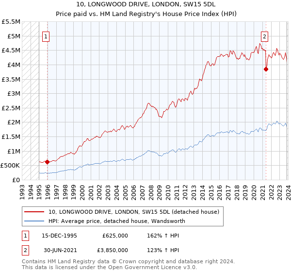 10, LONGWOOD DRIVE, LONDON, SW15 5DL: Price paid vs HM Land Registry's House Price Index