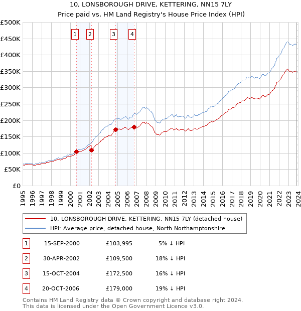 10, LONSBOROUGH DRIVE, KETTERING, NN15 7LY: Price paid vs HM Land Registry's House Price Index