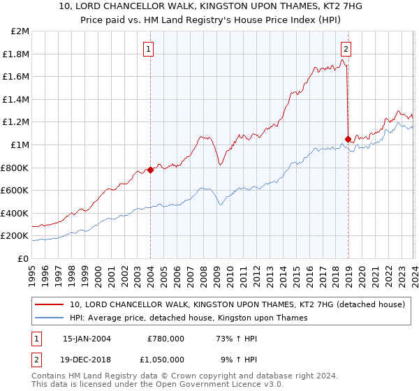 10, LORD CHANCELLOR WALK, KINGSTON UPON THAMES, KT2 7HG: Price paid vs HM Land Registry's House Price Index