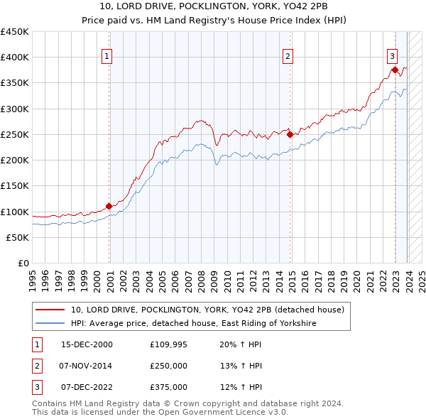 10, LORD DRIVE, POCKLINGTON, YORK, YO42 2PB: Price paid vs HM Land Registry's House Price Index