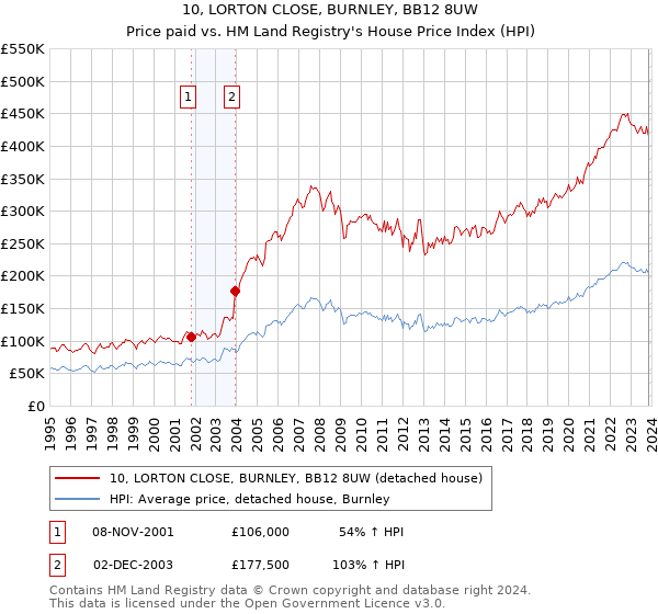 10, LORTON CLOSE, BURNLEY, BB12 8UW: Price paid vs HM Land Registry's House Price Index