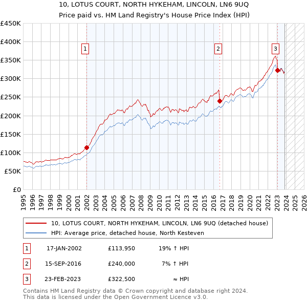 10, LOTUS COURT, NORTH HYKEHAM, LINCOLN, LN6 9UQ: Price paid vs HM Land Registry's House Price Index