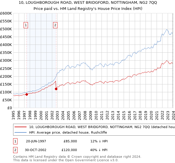 10, LOUGHBOROUGH ROAD, WEST BRIDGFORD, NOTTINGHAM, NG2 7QQ: Price paid vs HM Land Registry's House Price Index