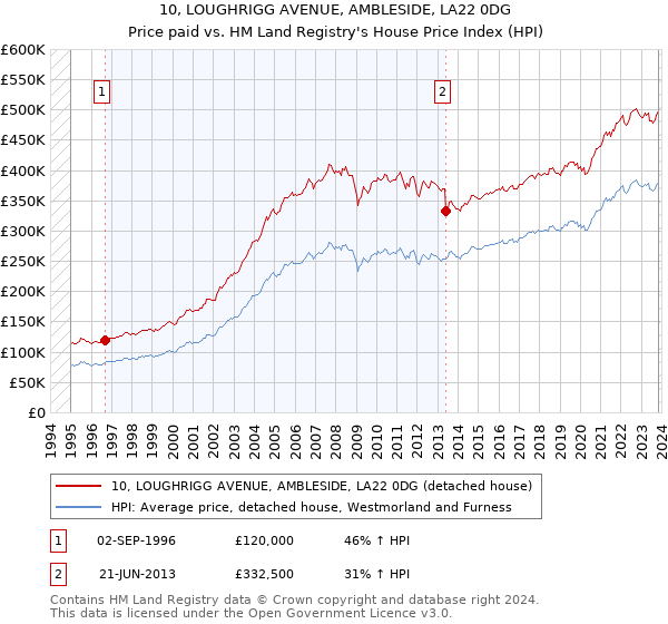 10, LOUGHRIGG AVENUE, AMBLESIDE, LA22 0DG: Price paid vs HM Land Registry's House Price Index