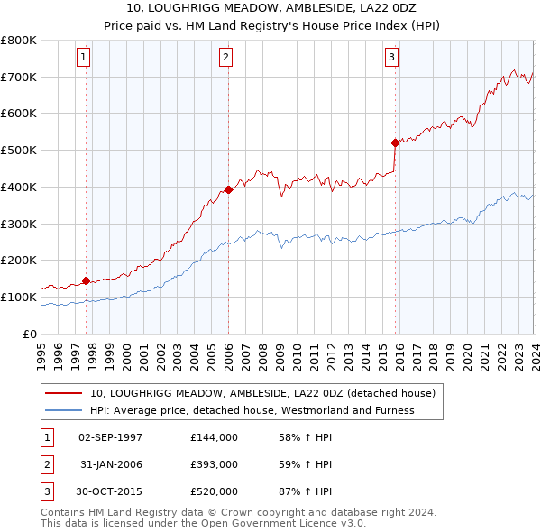 10, LOUGHRIGG MEADOW, AMBLESIDE, LA22 0DZ: Price paid vs HM Land Registry's House Price Index