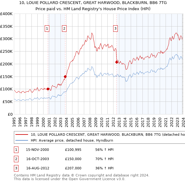 10, LOUIE POLLARD CRESCENT, GREAT HARWOOD, BLACKBURN, BB6 7TG: Price paid vs HM Land Registry's House Price Index