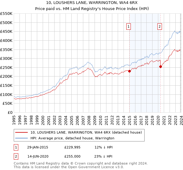 10, LOUSHERS LANE, WARRINGTON, WA4 6RX: Price paid vs HM Land Registry's House Price Index
