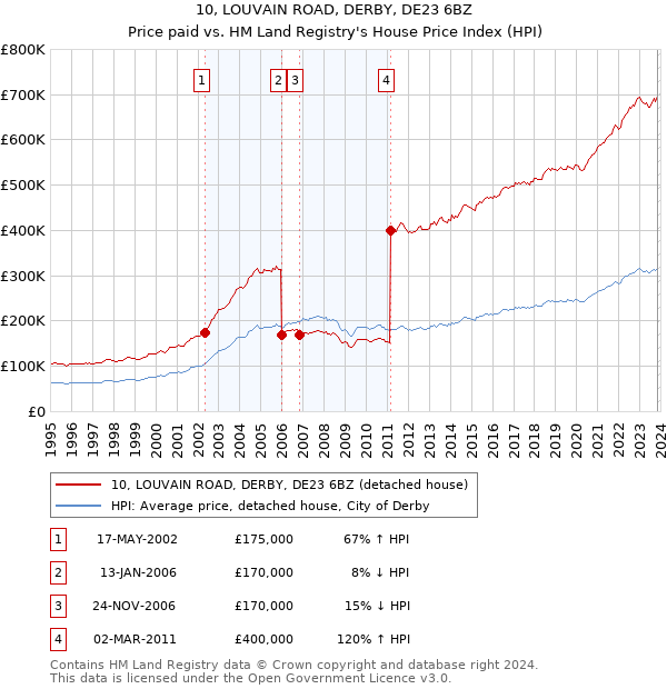 10, LOUVAIN ROAD, DERBY, DE23 6BZ: Price paid vs HM Land Registry's House Price Index