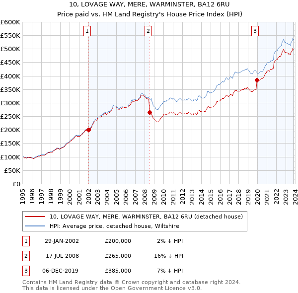 10, LOVAGE WAY, MERE, WARMINSTER, BA12 6RU: Price paid vs HM Land Registry's House Price Index