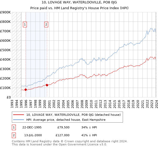 10, LOVAGE WAY, WATERLOOVILLE, PO8 0JG: Price paid vs HM Land Registry's House Price Index