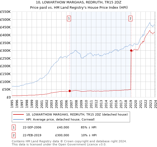 10, LOWARTHOW MARGHAS, REDRUTH, TR15 2DZ: Price paid vs HM Land Registry's House Price Index