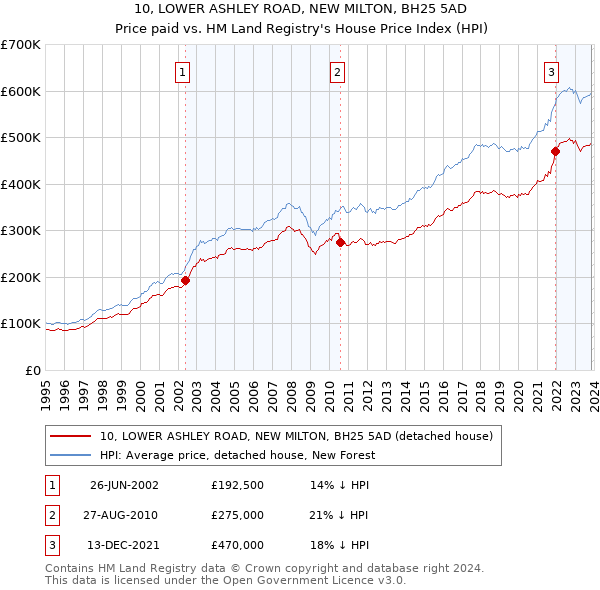 10, LOWER ASHLEY ROAD, NEW MILTON, BH25 5AD: Price paid vs HM Land Registry's House Price Index
