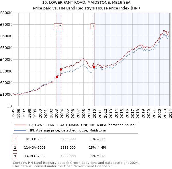 10, LOWER FANT ROAD, MAIDSTONE, ME16 8EA: Price paid vs HM Land Registry's House Price Index
