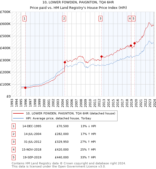 10, LOWER FOWDEN, PAIGNTON, TQ4 6HR: Price paid vs HM Land Registry's House Price Index