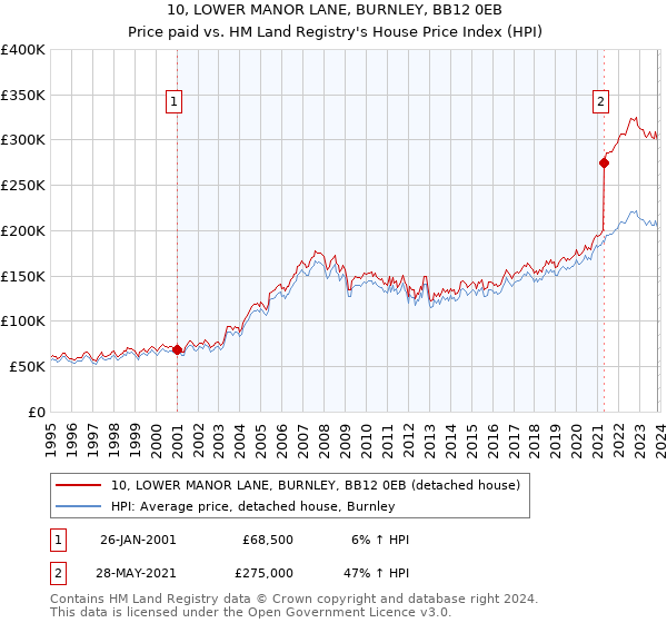 10, LOWER MANOR LANE, BURNLEY, BB12 0EB: Price paid vs HM Land Registry's House Price Index