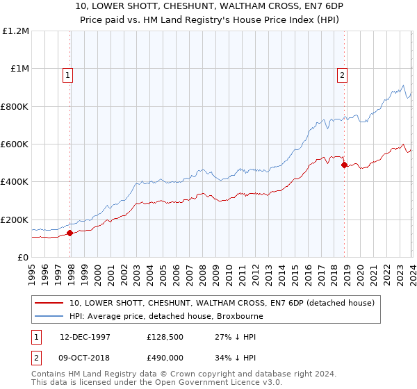 10, LOWER SHOTT, CHESHUNT, WALTHAM CROSS, EN7 6DP: Price paid vs HM Land Registry's House Price Index